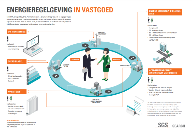 Infographic energie